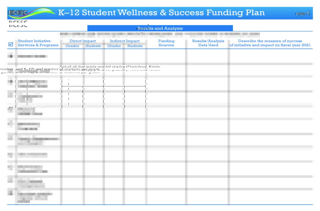 A table titled "K–12 Student Wellness & Success Funding Plan" with rows for various student initiatives and columns for wellness impact data, student success results, and a description section. The table is empty and ready to be filled out.