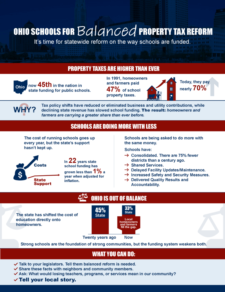 Infographic about Ohio schools’ property tax reform, highlighting high homeowner taxes, declining state support, and suggestions for advocacy. Features charts, icons, and tips from Butler County superintendents and treasurers for community action.