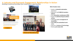 Presentation slide titled “Industry and Economic Engagement: Relationships in Action” shows Butler Tech Students in aviation and advanced manufacturing programs, highlighting skills gained—including automation experience, inventory systems, troubleshooting, and job-ready skills—through Real-World Opportunities like the Modula Partnership.